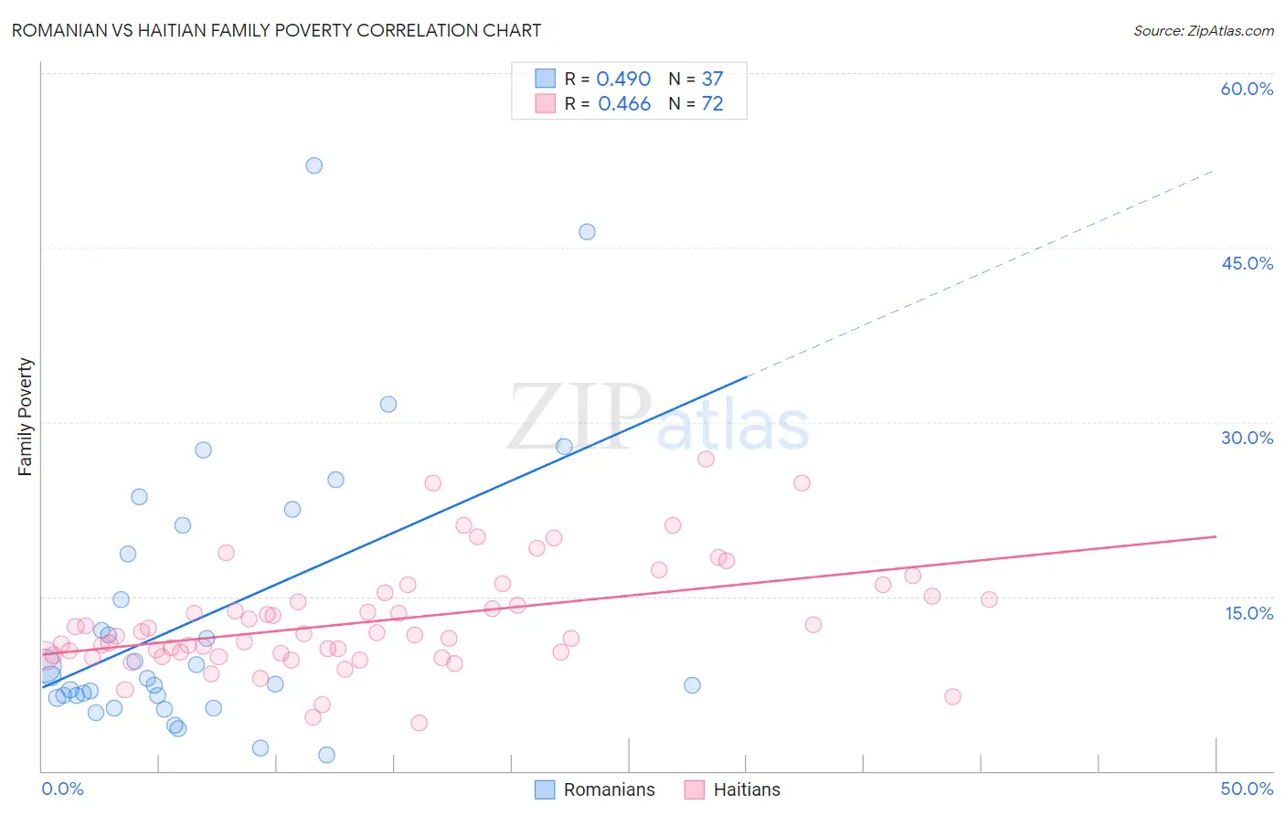Romanian vs Haitian Family Poverty
