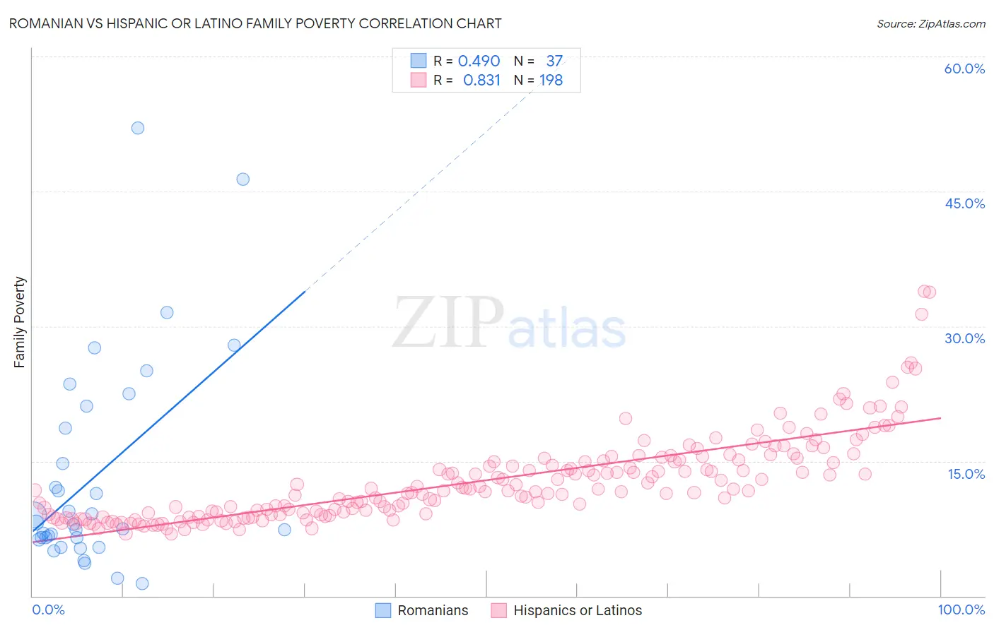 Romanian vs Hispanic or Latino Family Poverty