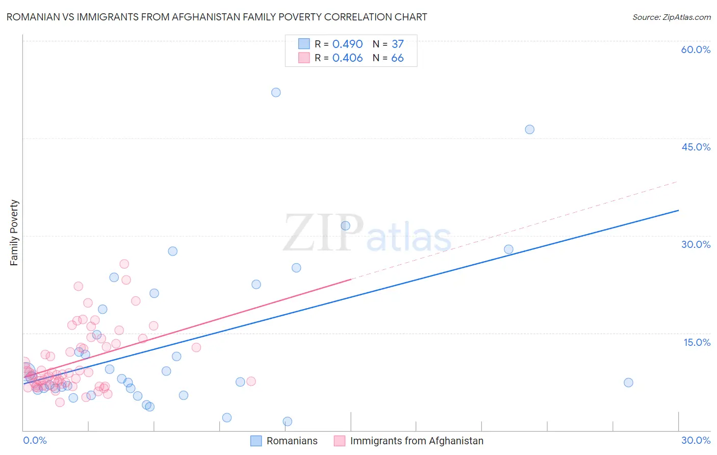 Romanian vs Immigrants from Afghanistan Family Poverty