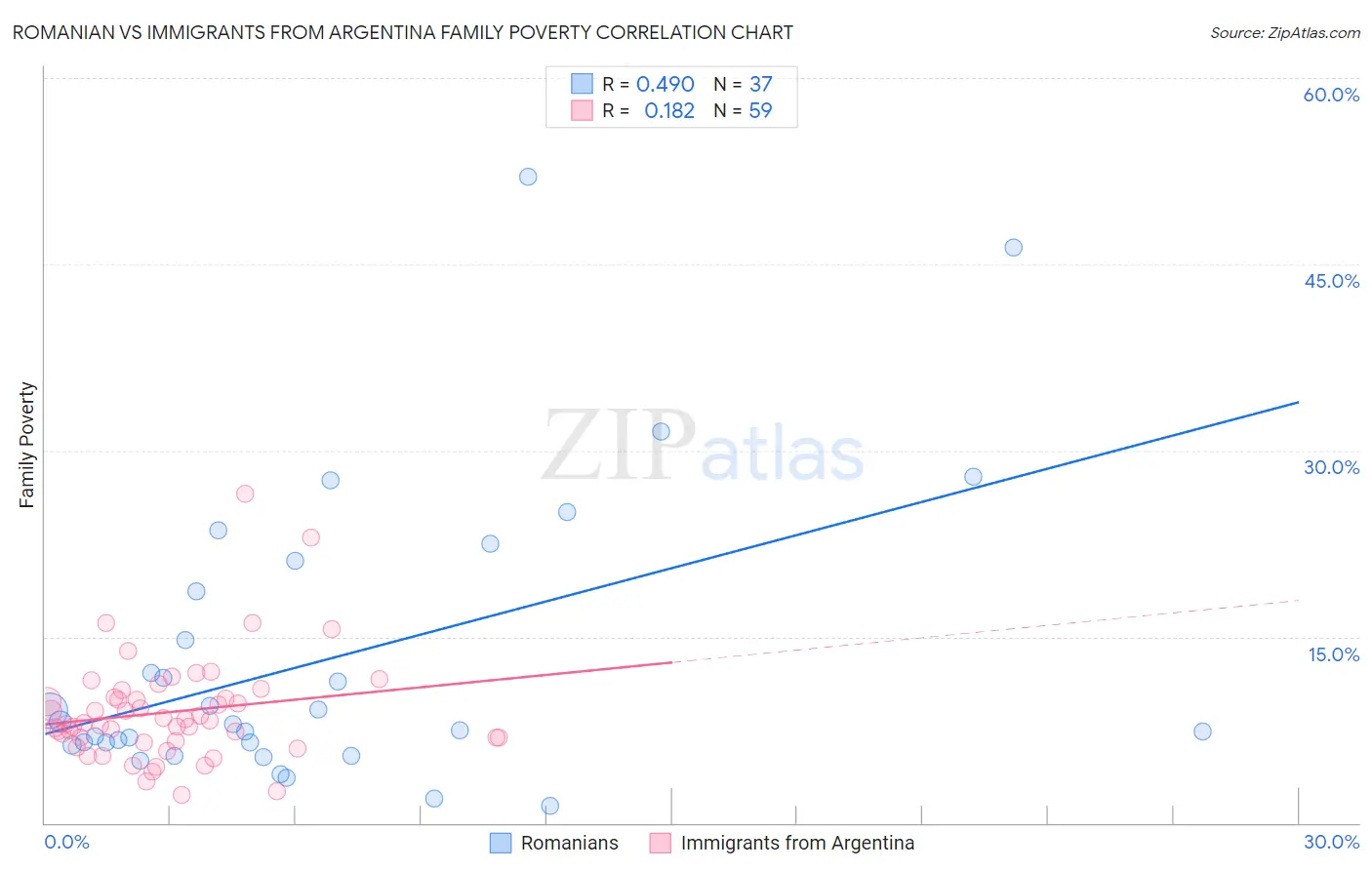 Romanian vs Immigrants from Argentina Family Poverty