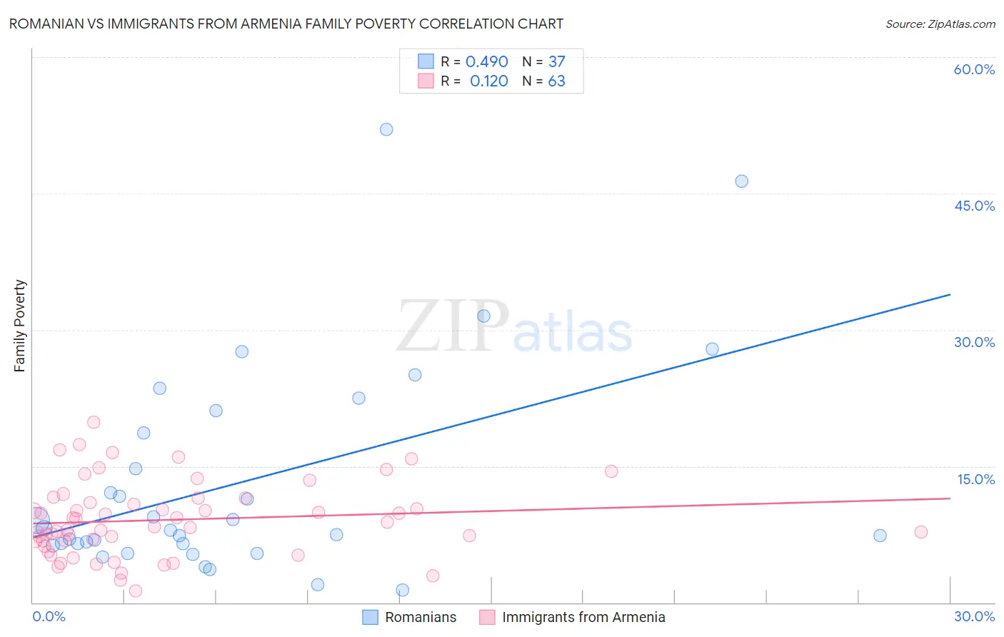Romanian vs Immigrants from Armenia Family Poverty
