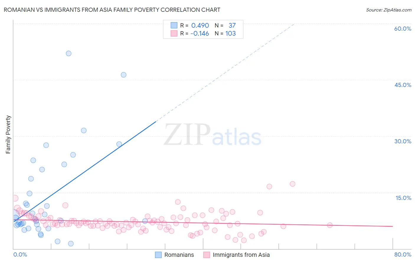 Romanian vs Immigrants from Asia Family Poverty