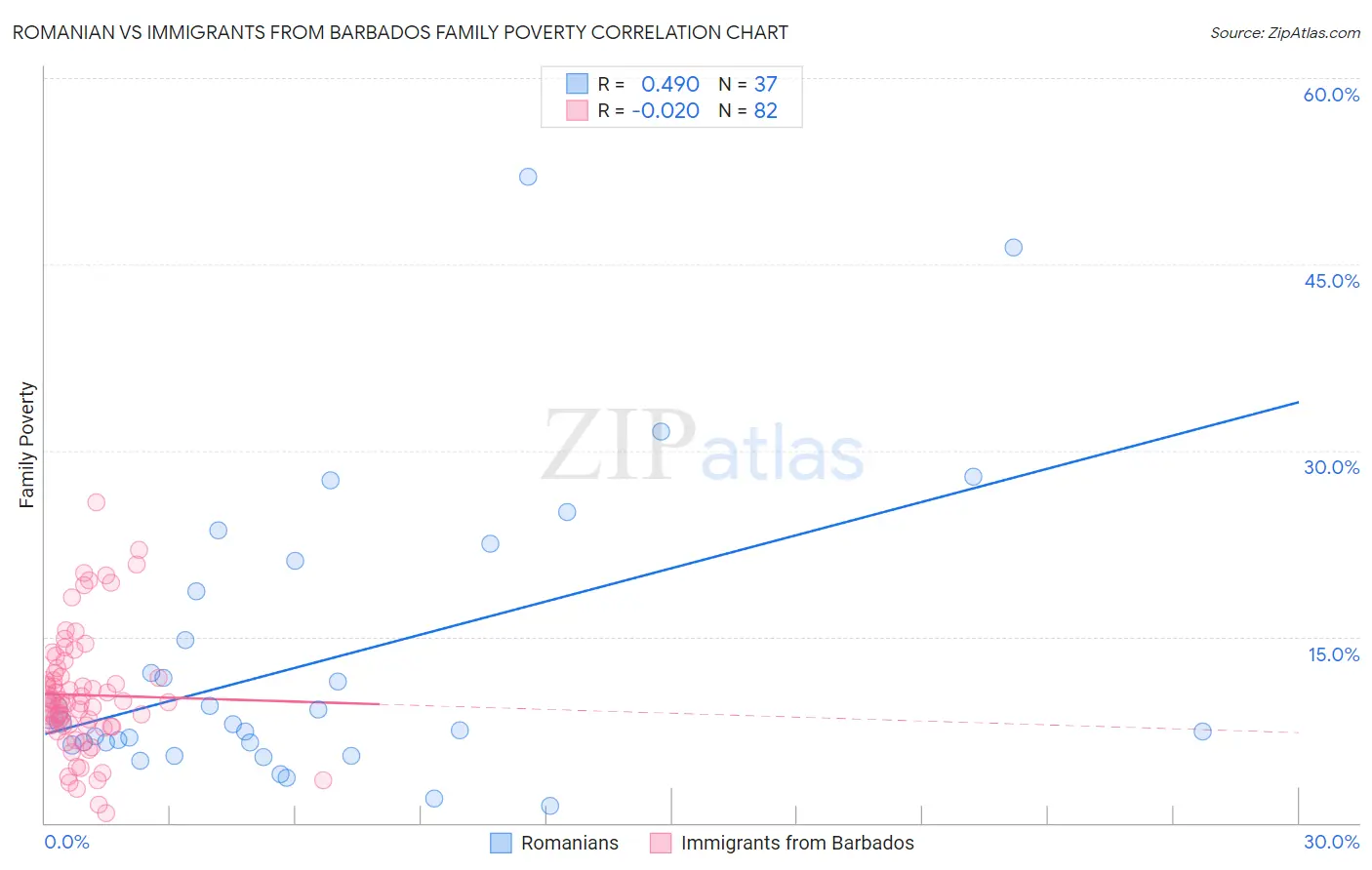 Romanian vs Immigrants from Barbados Family Poverty