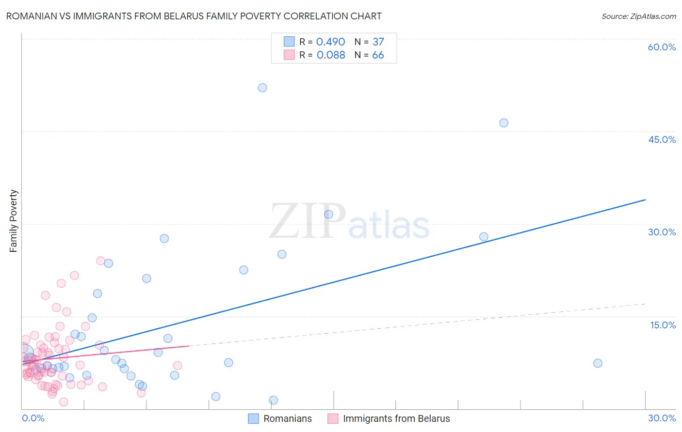 Romanian vs Immigrants from Belarus Family Poverty