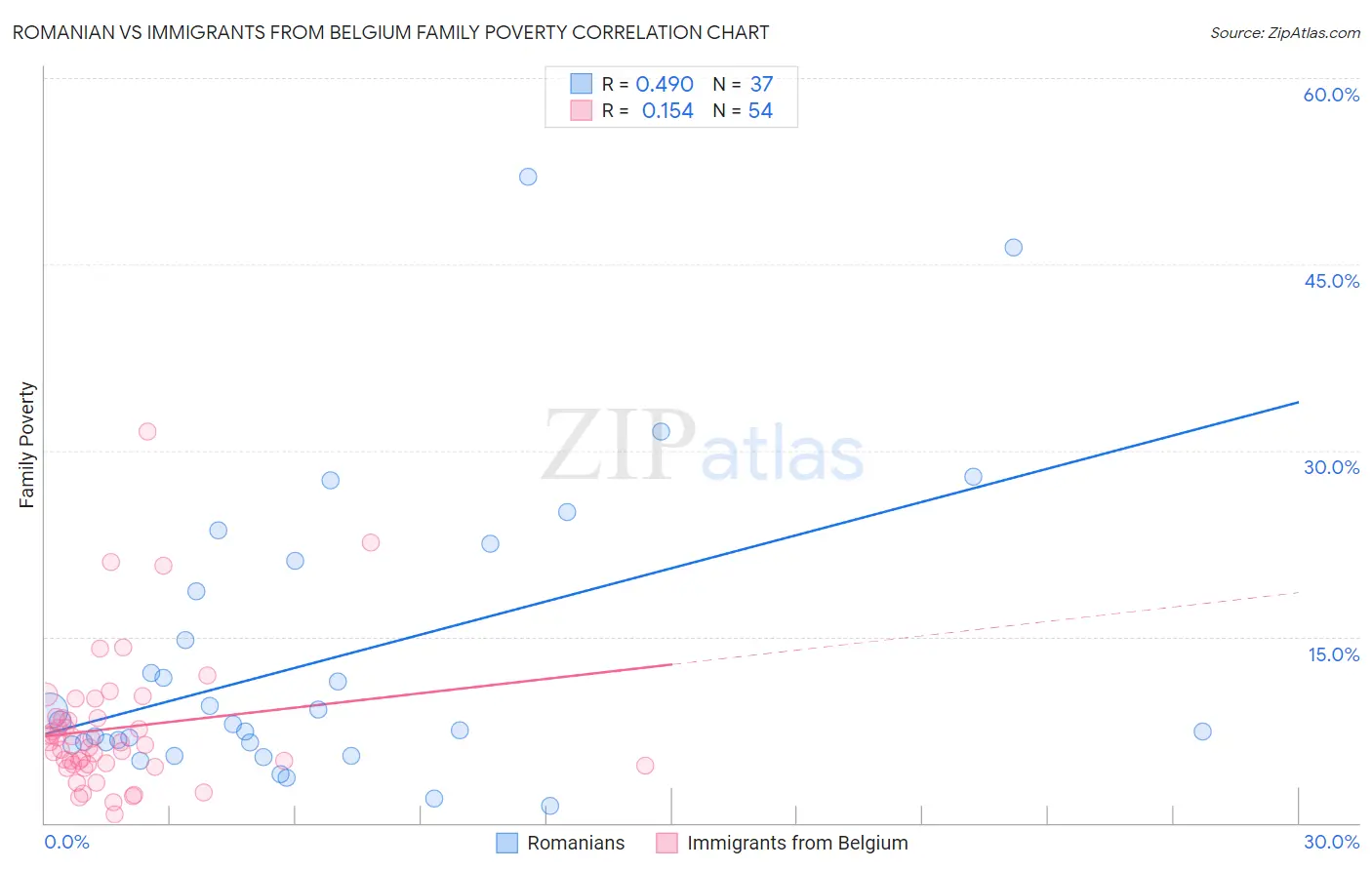 Romanian vs Immigrants from Belgium Family Poverty