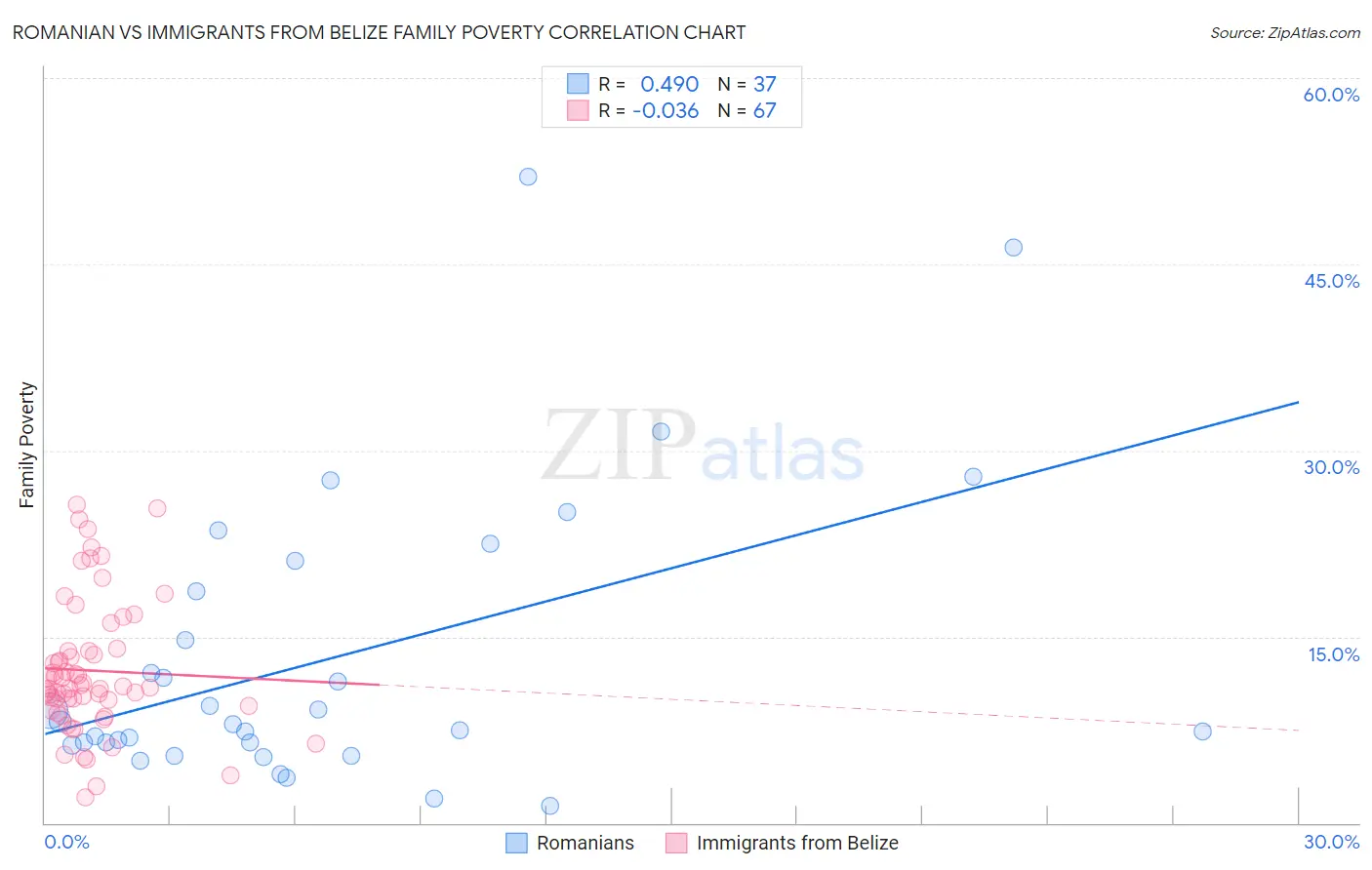 Romanian vs Immigrants from Belize Family Poverty