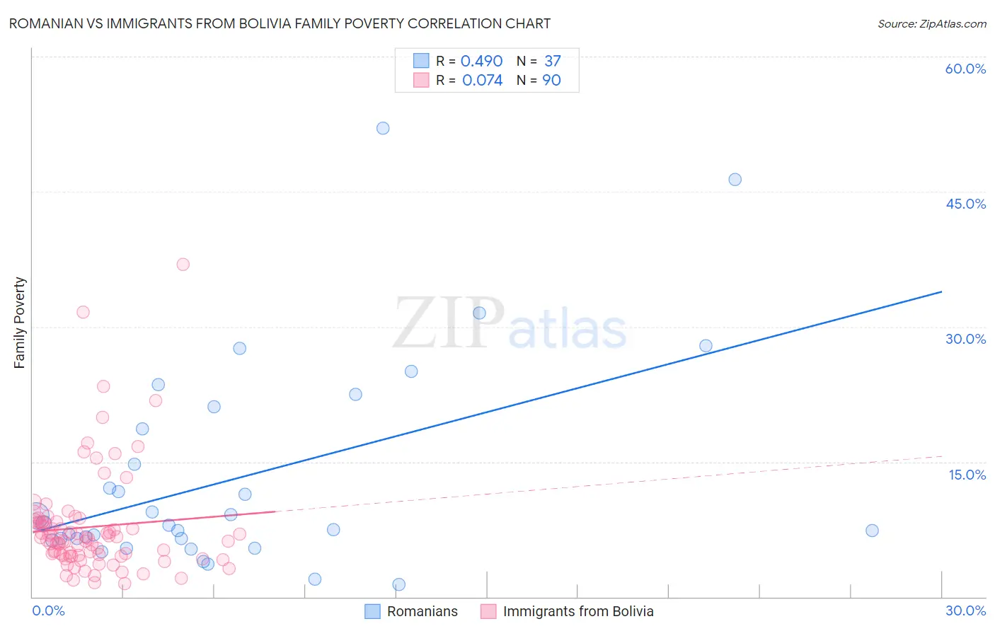 Romanian vs Immigrants from Bolivia Family Poverty