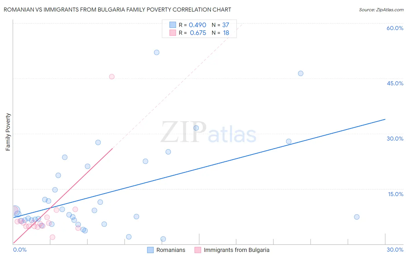 Romanian vs Immigrants from Bulgaria Family Poverty