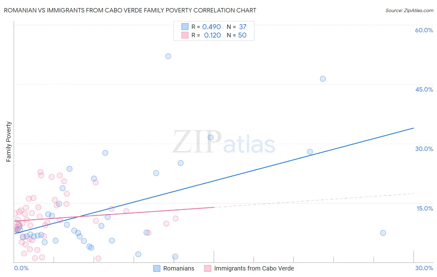 Romanian vs Immigrants from Cabo Verde Family Poverty