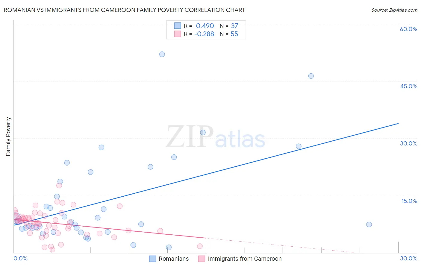 Romanian vs Immigrants from Cameroon Family Poverty