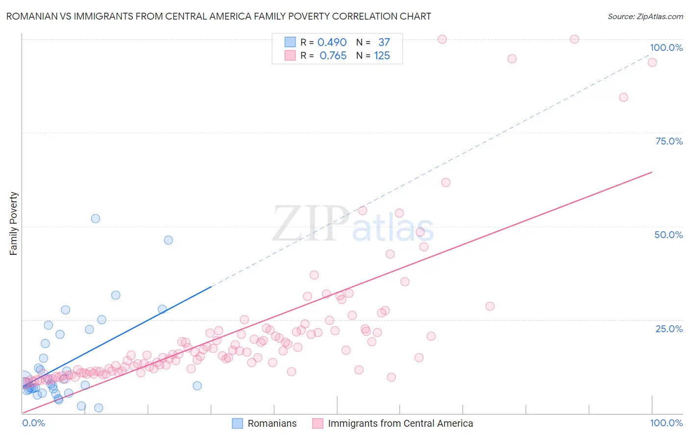 Romanian vs Immigrants from Central America Family Poverty