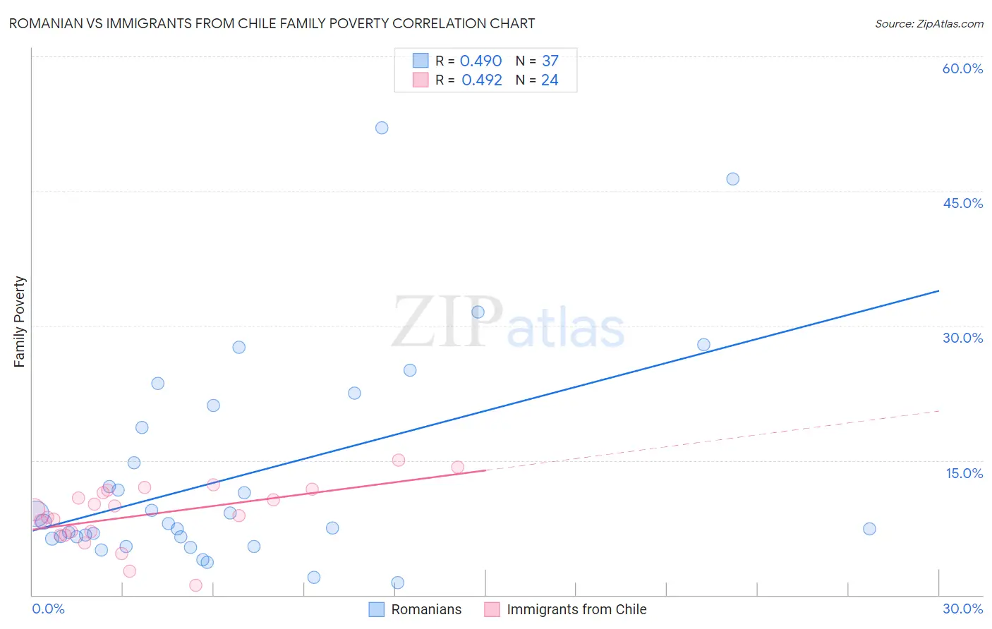 Romanian vs Immigrants from Chile Family Poverty