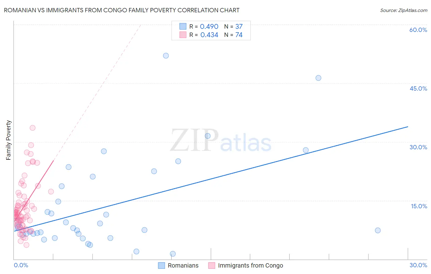 Romanian vs Immigrants from Congo Family Poverty