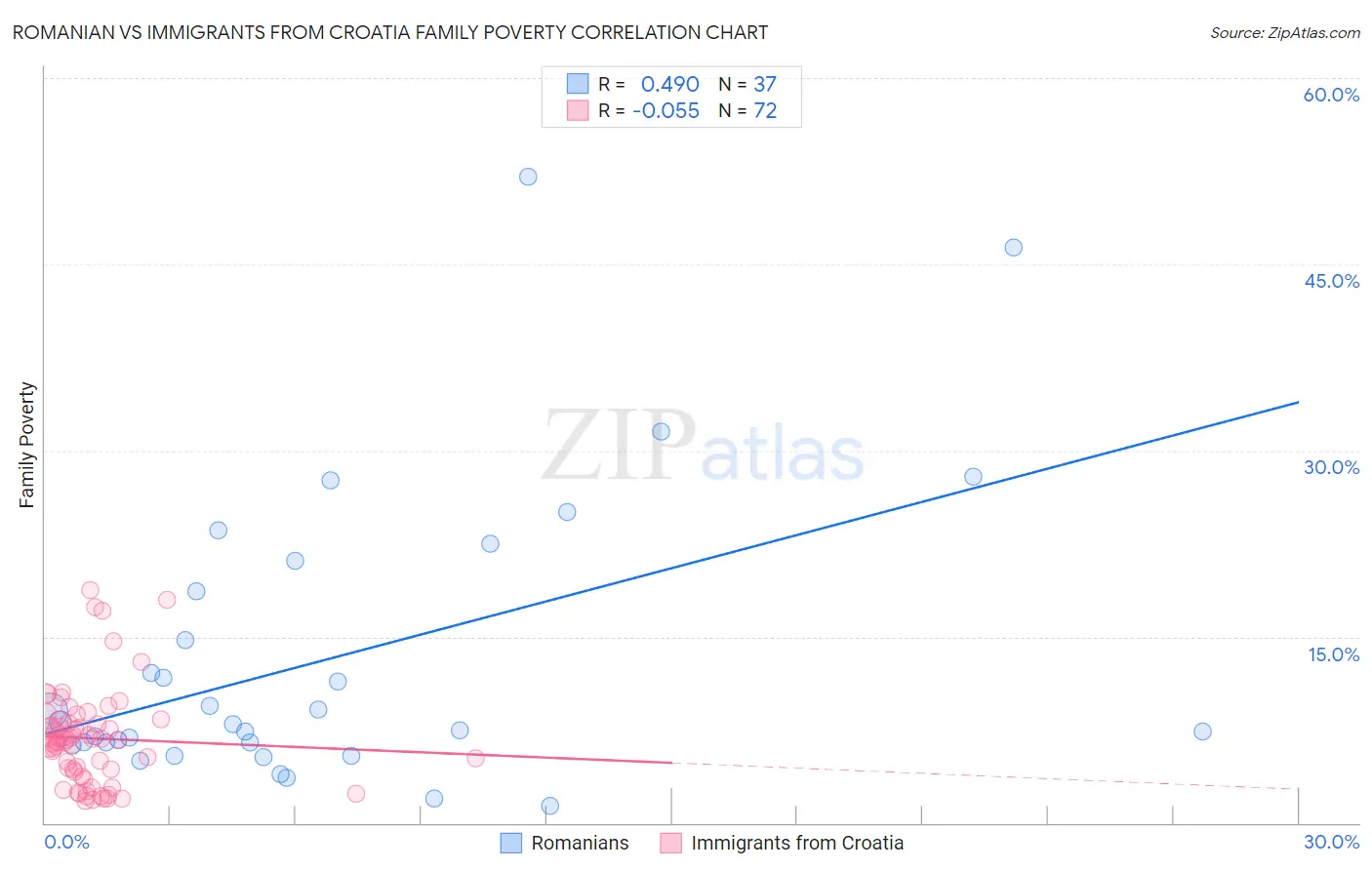 Romanian vs Immigrants from Croatia Family Poverty