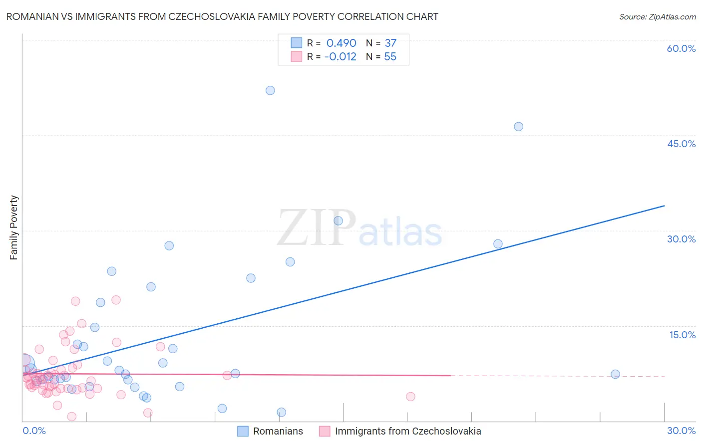 Romanian vs Immigrants from Czechoslovakia Family Poverty