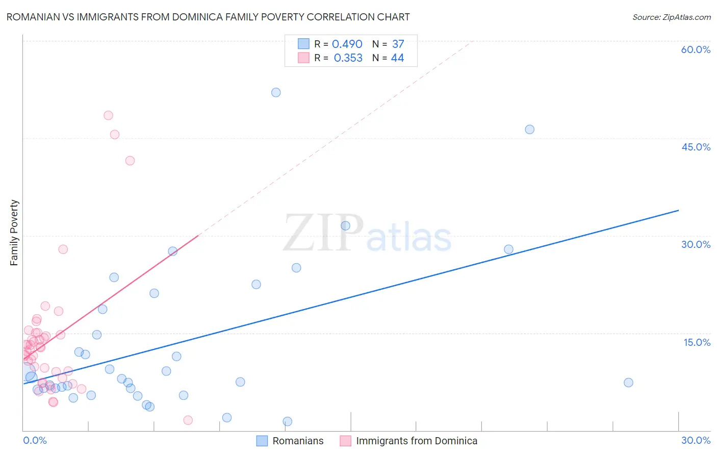 Romanian vs Immigrants from Dominica Family Poverty
