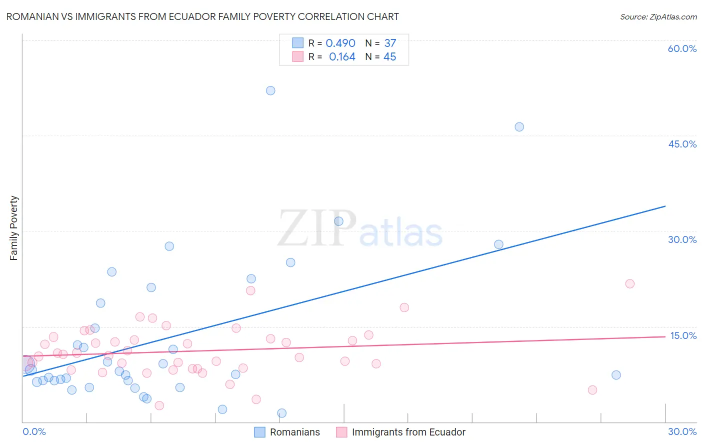 Romanian vs Immigrants from Ecuador Family Poverty