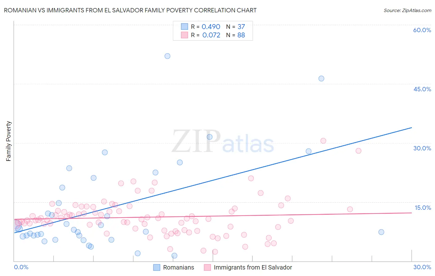 Romanian vs Immigrants from El Salvador Family Poverty