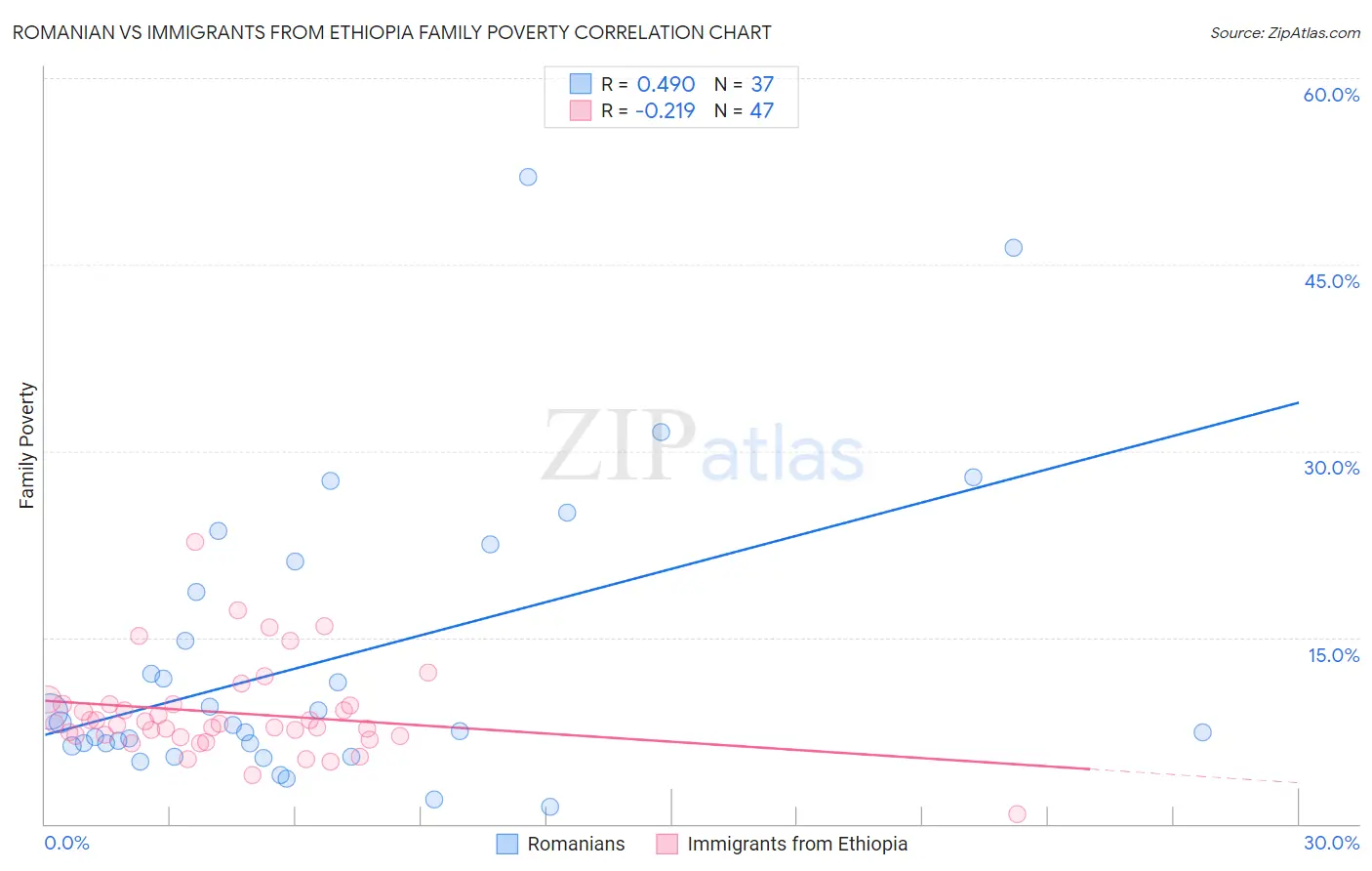 Romanian vs Immigrants from Ethiopia Family Poverty