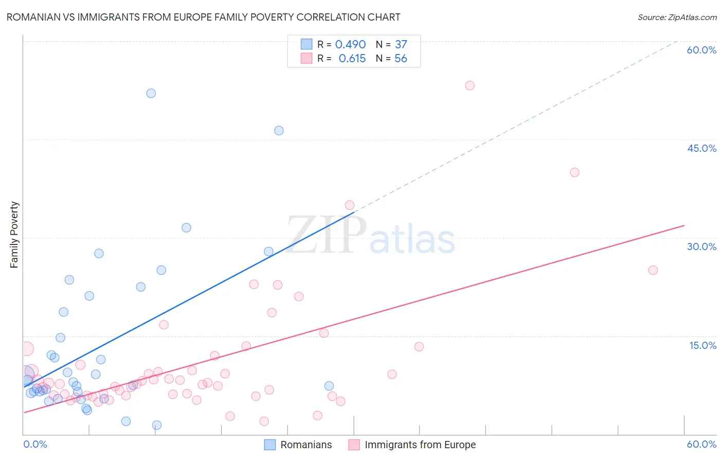 Romanian vs Immigrants from Europe Family Poverty