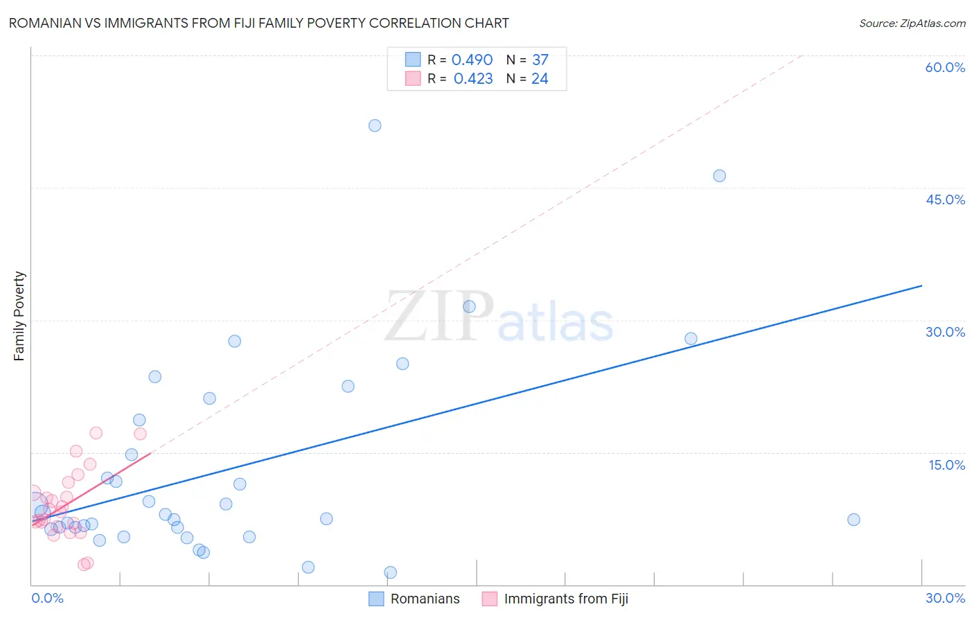 Romanian vs Immigrants from Fiji Family Poverty