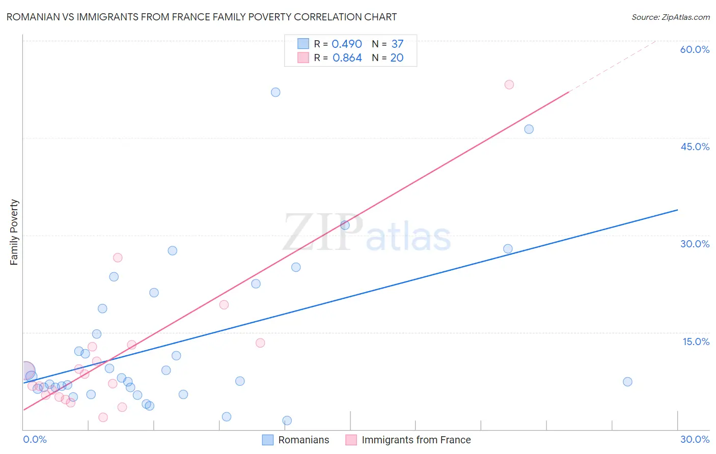 Romanian vs Immigrants from France Family Poverty