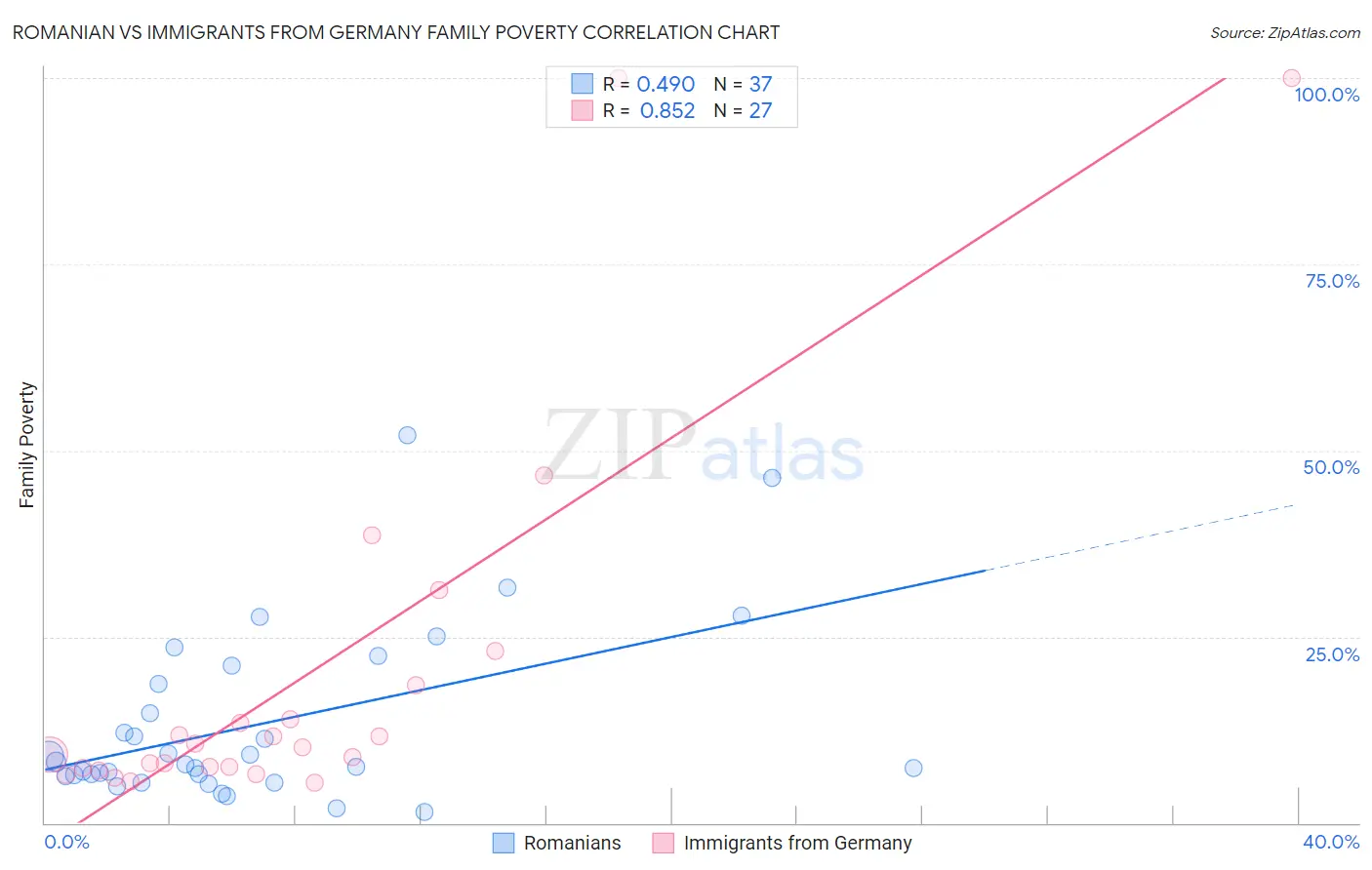 Romanian vs Immigrants from Germany Family Poverty