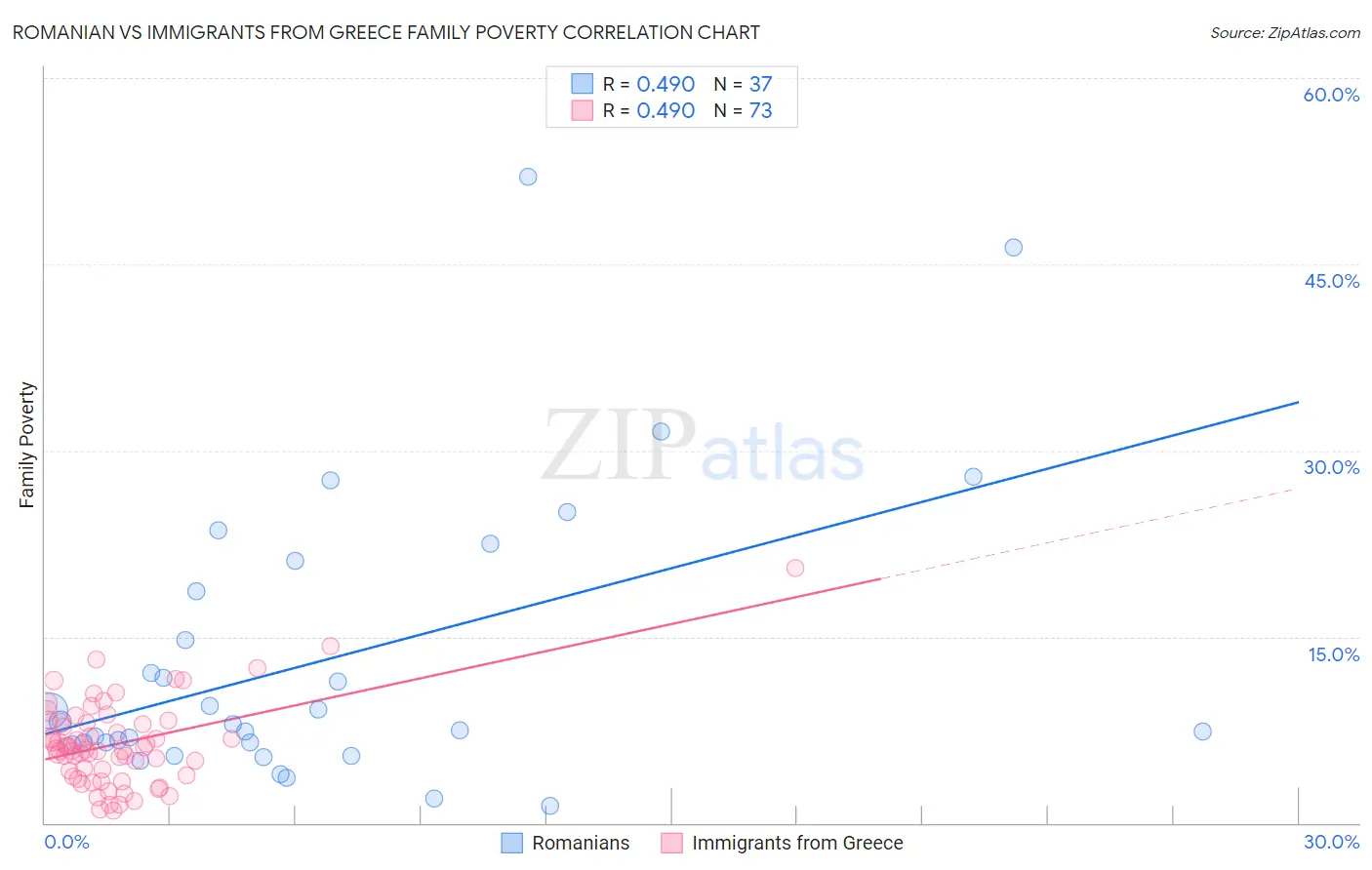 Romanian vs Immigrants from Greece Family Poverty
