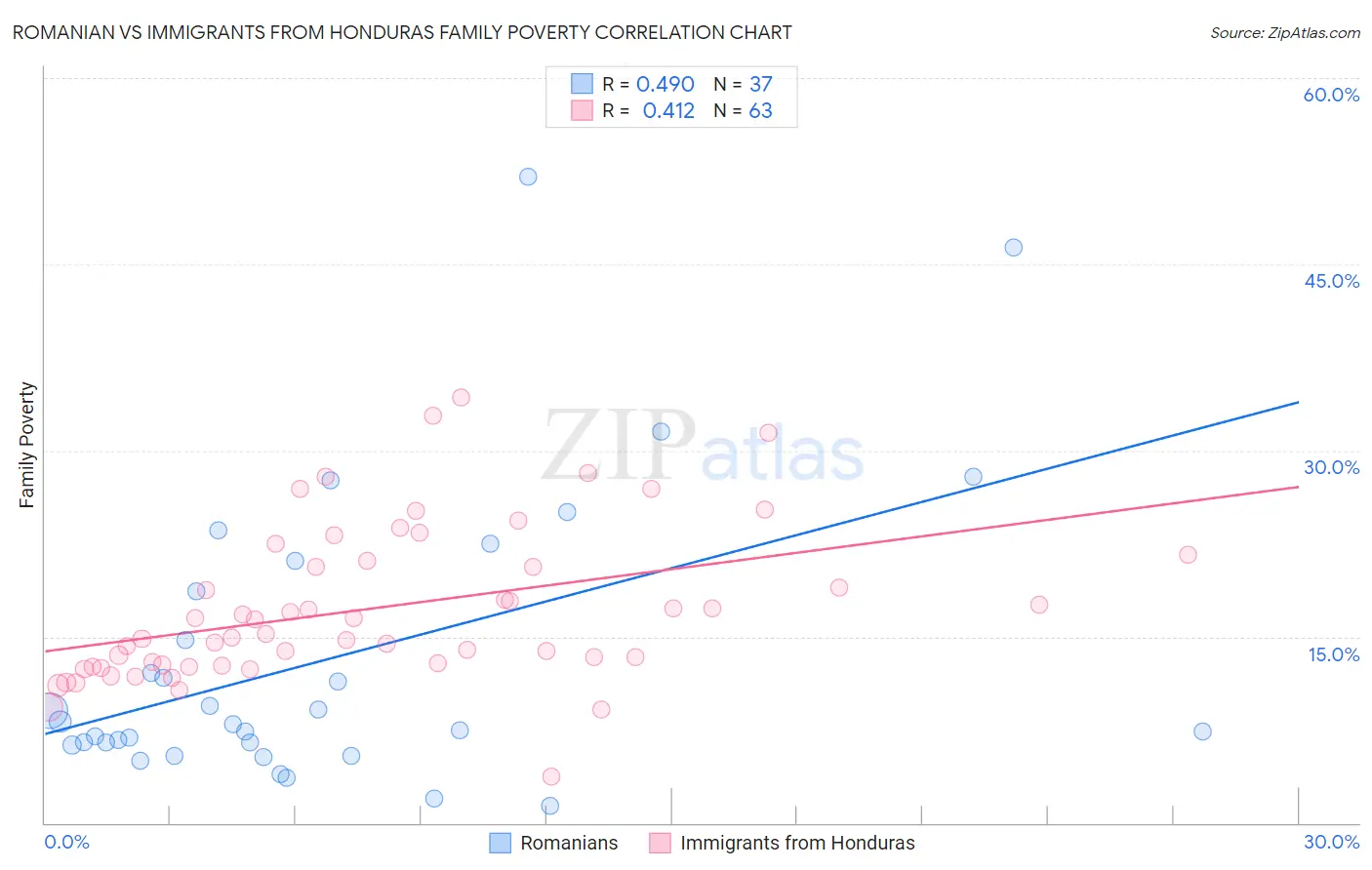 Romanian vs Immigrants from Honduras Family Poverty