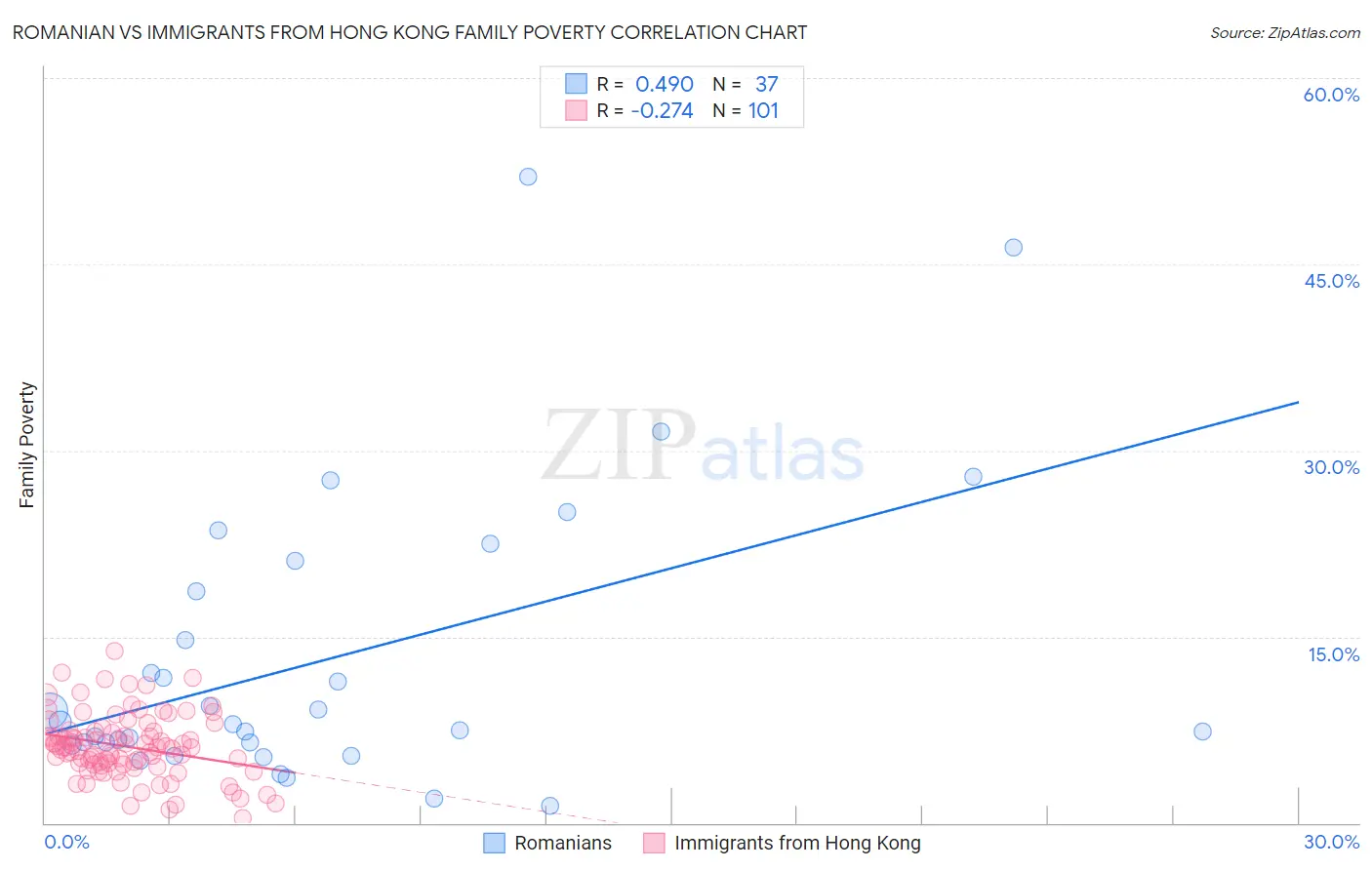 Romanian vs Immigrants from Hong Kong Family Poverty