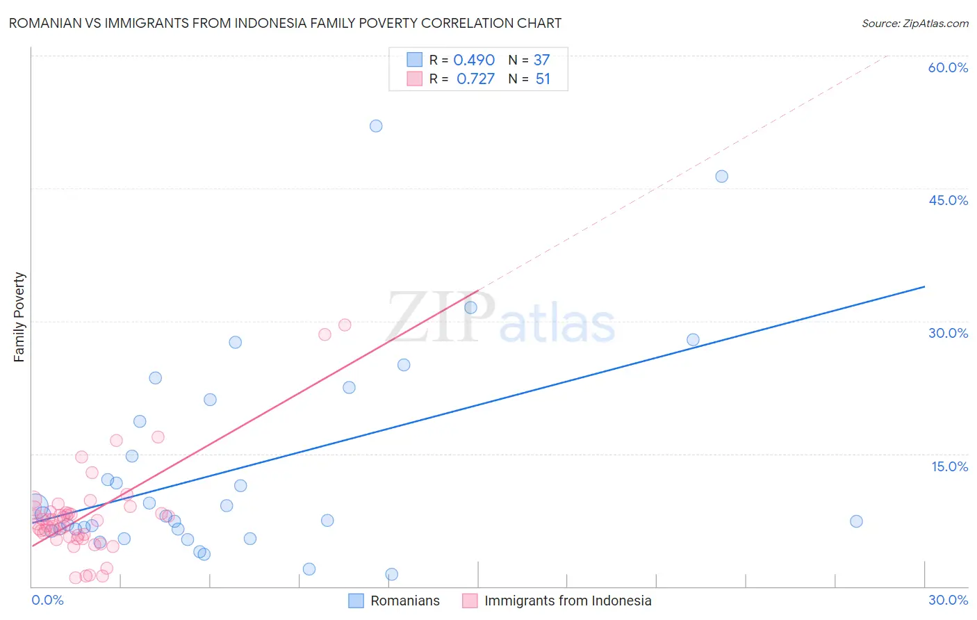 Romanian vs Immigrants from Indonesia Family Poverty