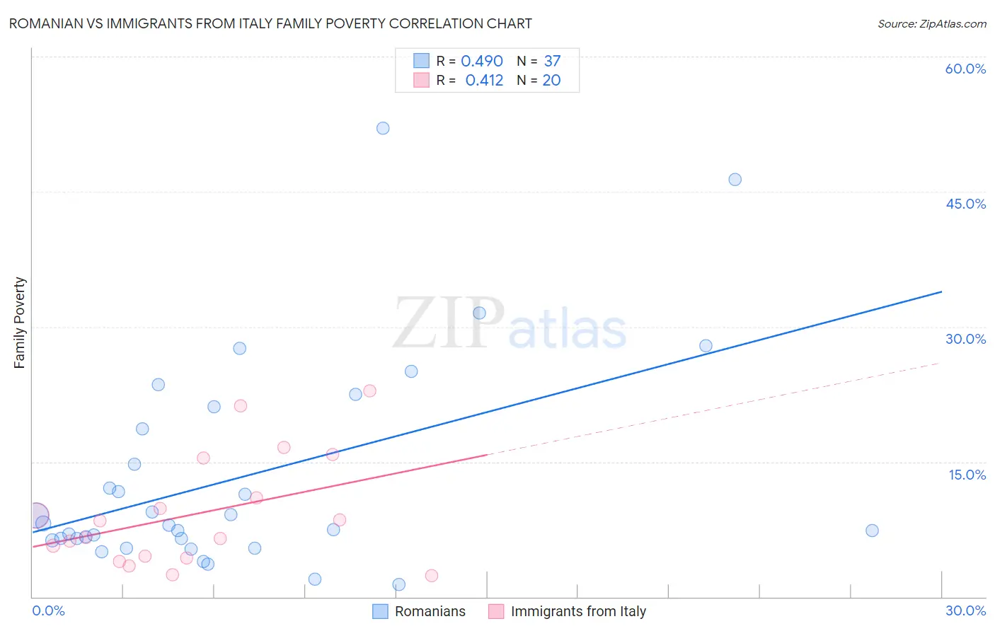 Romanian vs Immigrants from Italy Family Poverty