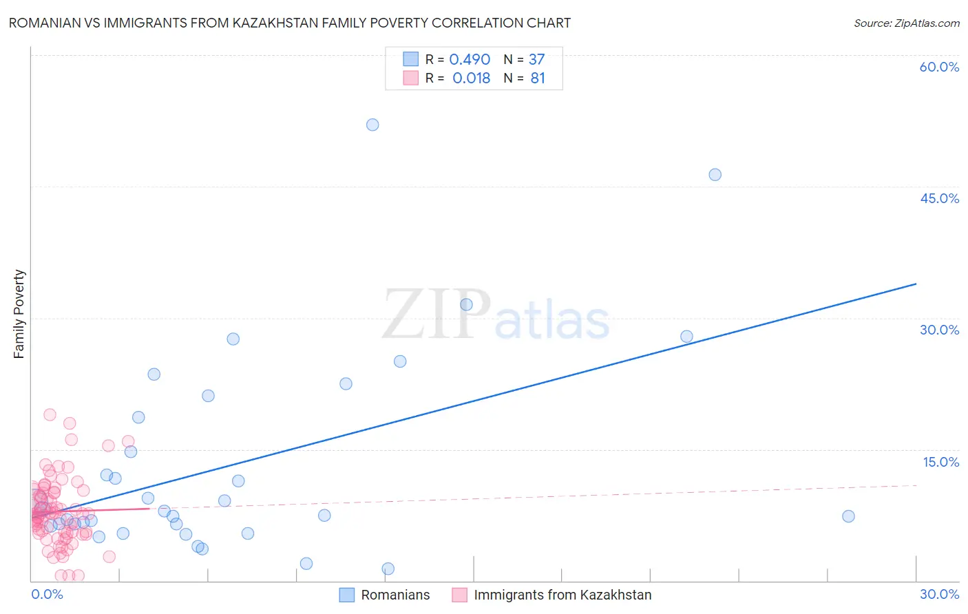 Romanian vs Immigrants from Kazakhstan Family Poverty