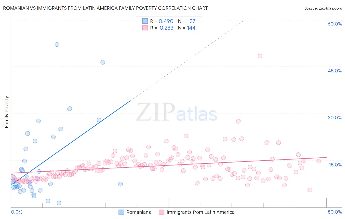 Romanian vs Immigrants from Latin America Family Poverty