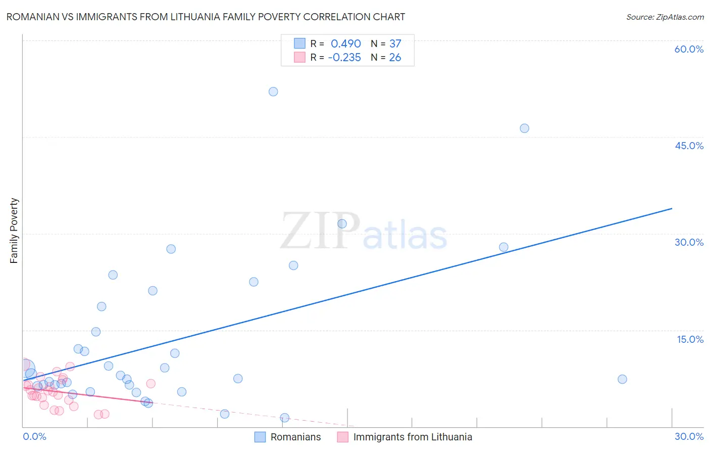 Romanian vs Immigrants from Lithuania Family Poverty