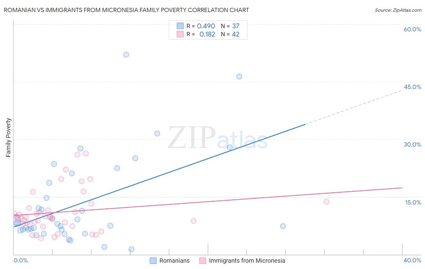 Romanian vs Immigrants from Micronesia Family Poverty