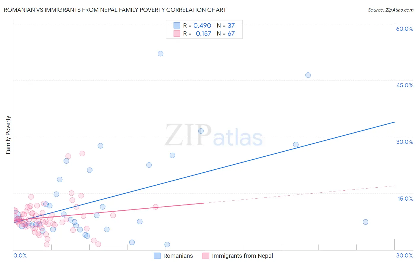 Romanian vs Immigrants from Nepal Family Poverty