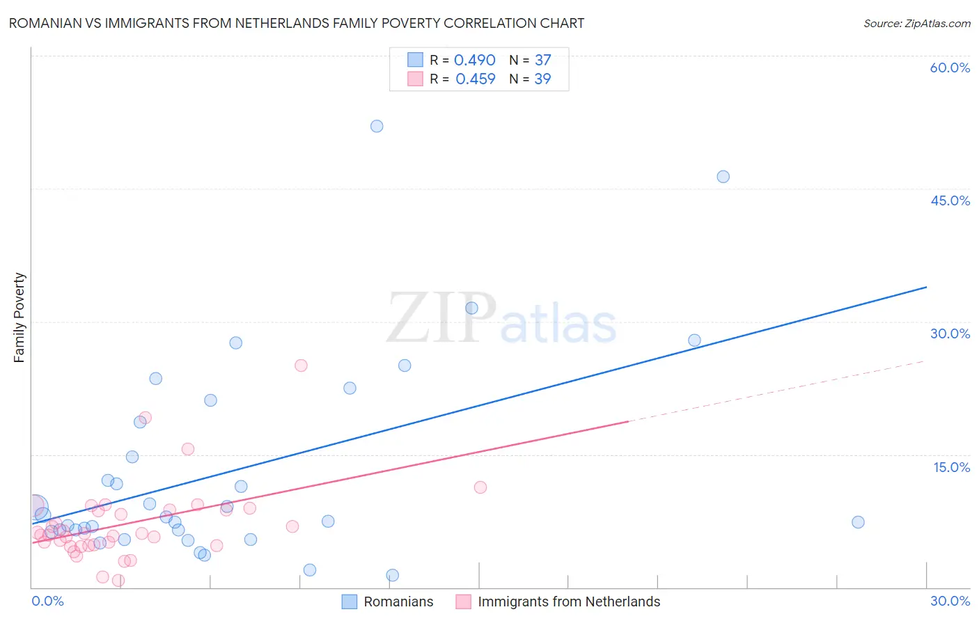 Romanian vs Immigrants from Netherlands Family Poverty