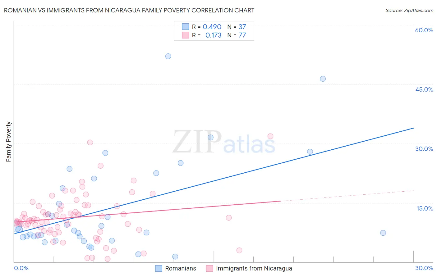 Romanian vs Immigrants from Nicaragua Family Poverty