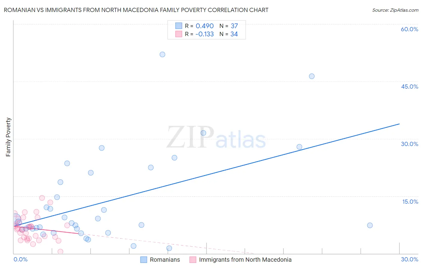Romanian vs Immigrants from North Macedonia Family Poverty