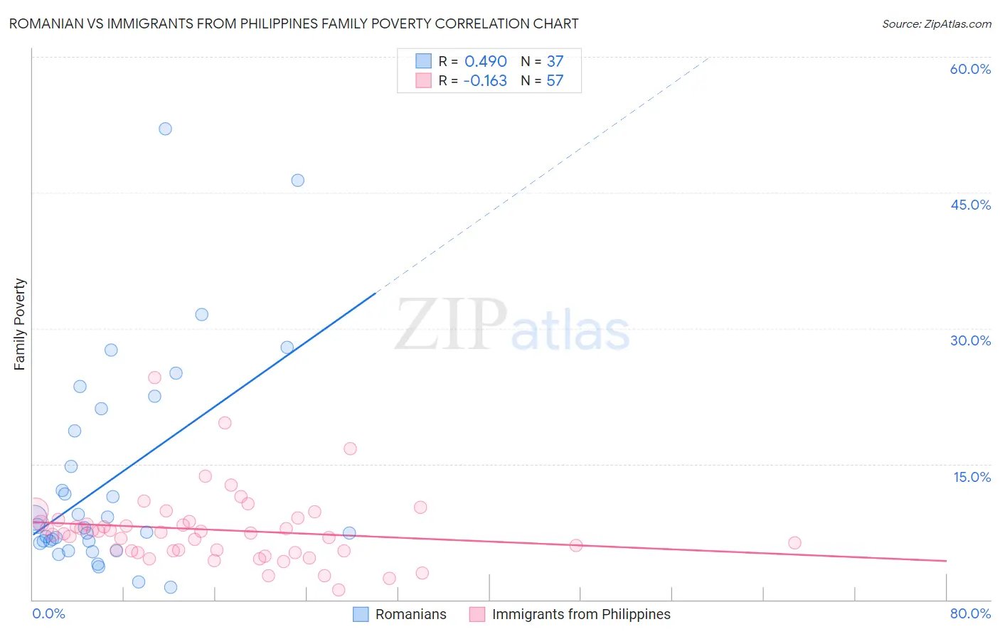Romanian vs Immigrants from Philippines Family Poverty