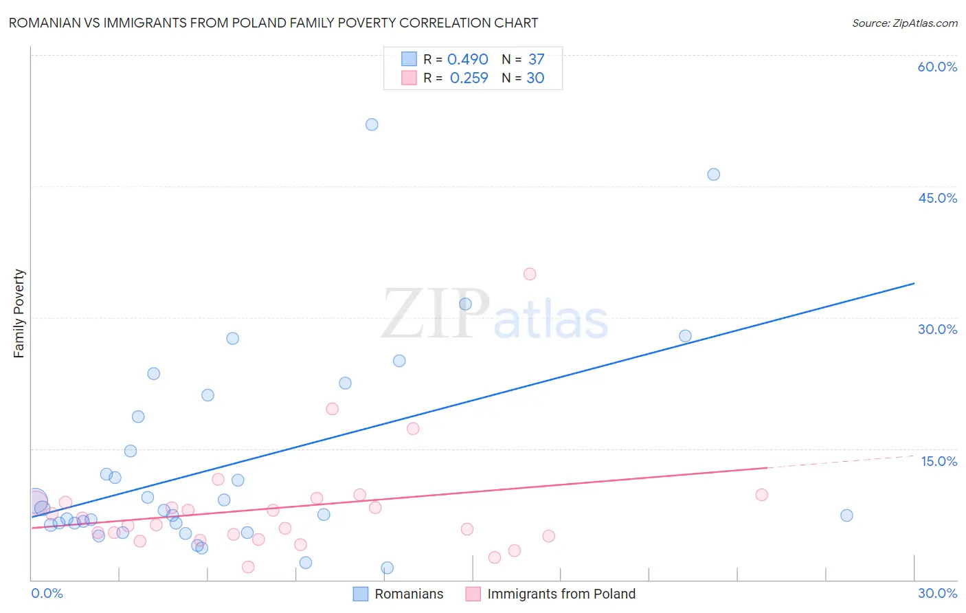 Romanian vs Immigrants from Poland Family Poverty