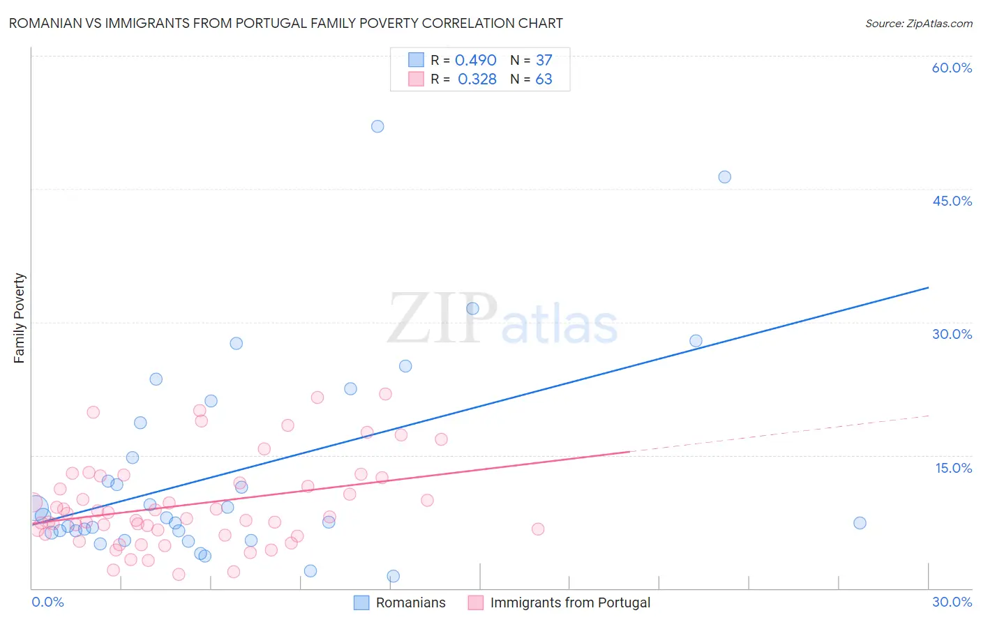 Romanian vs Immigrants from Portugal Family Poverty
