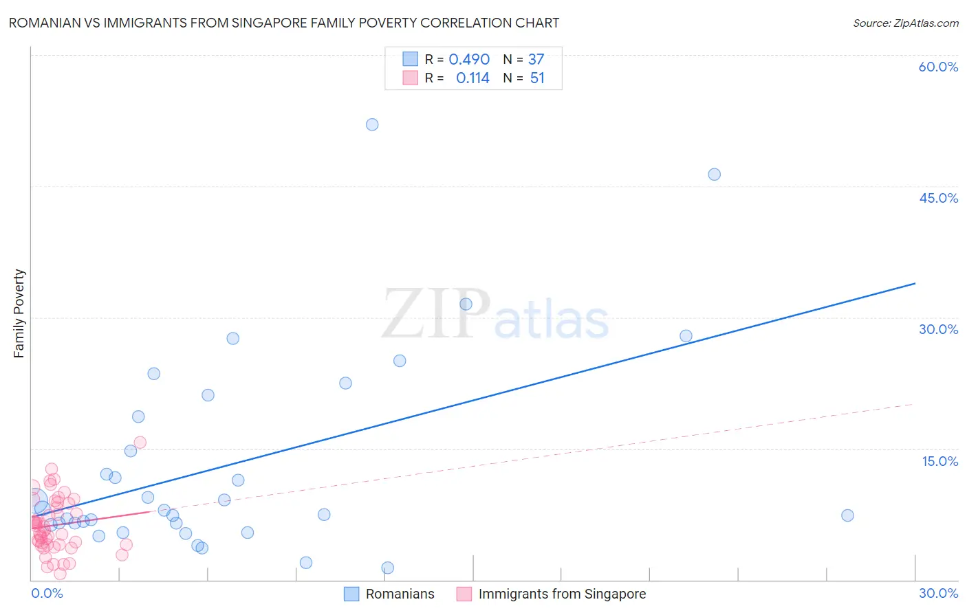 Romanian vs Immigrants from Singapore Family Poverty