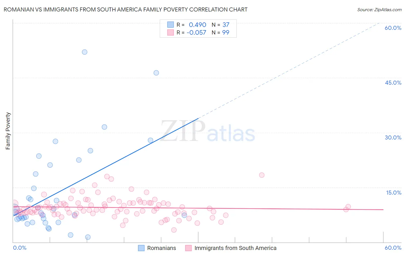 Romanian vs Immigrants from South America Family Poverty