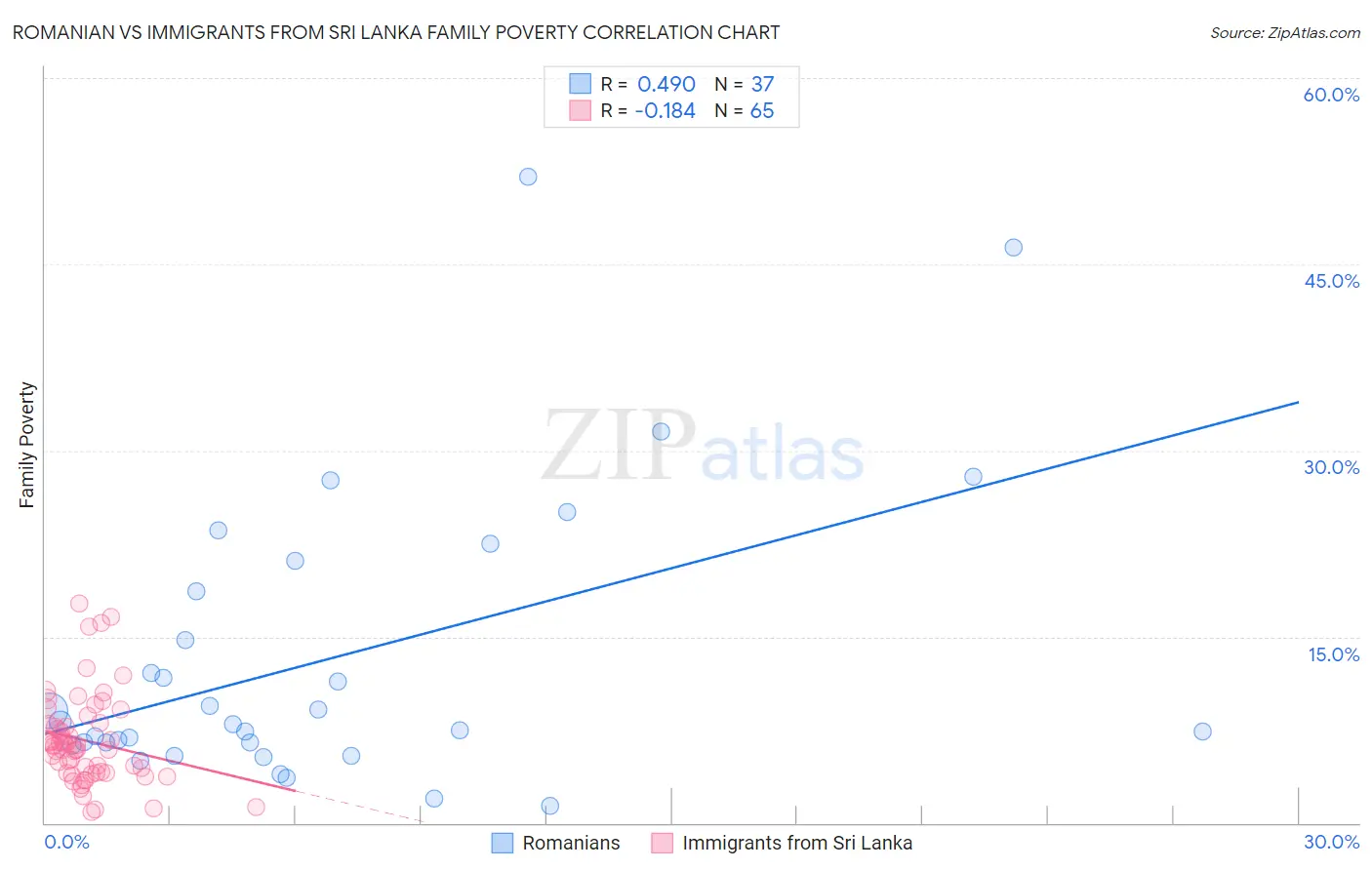 Romanian vs Immigrants from Sri Lanka Family Poverty