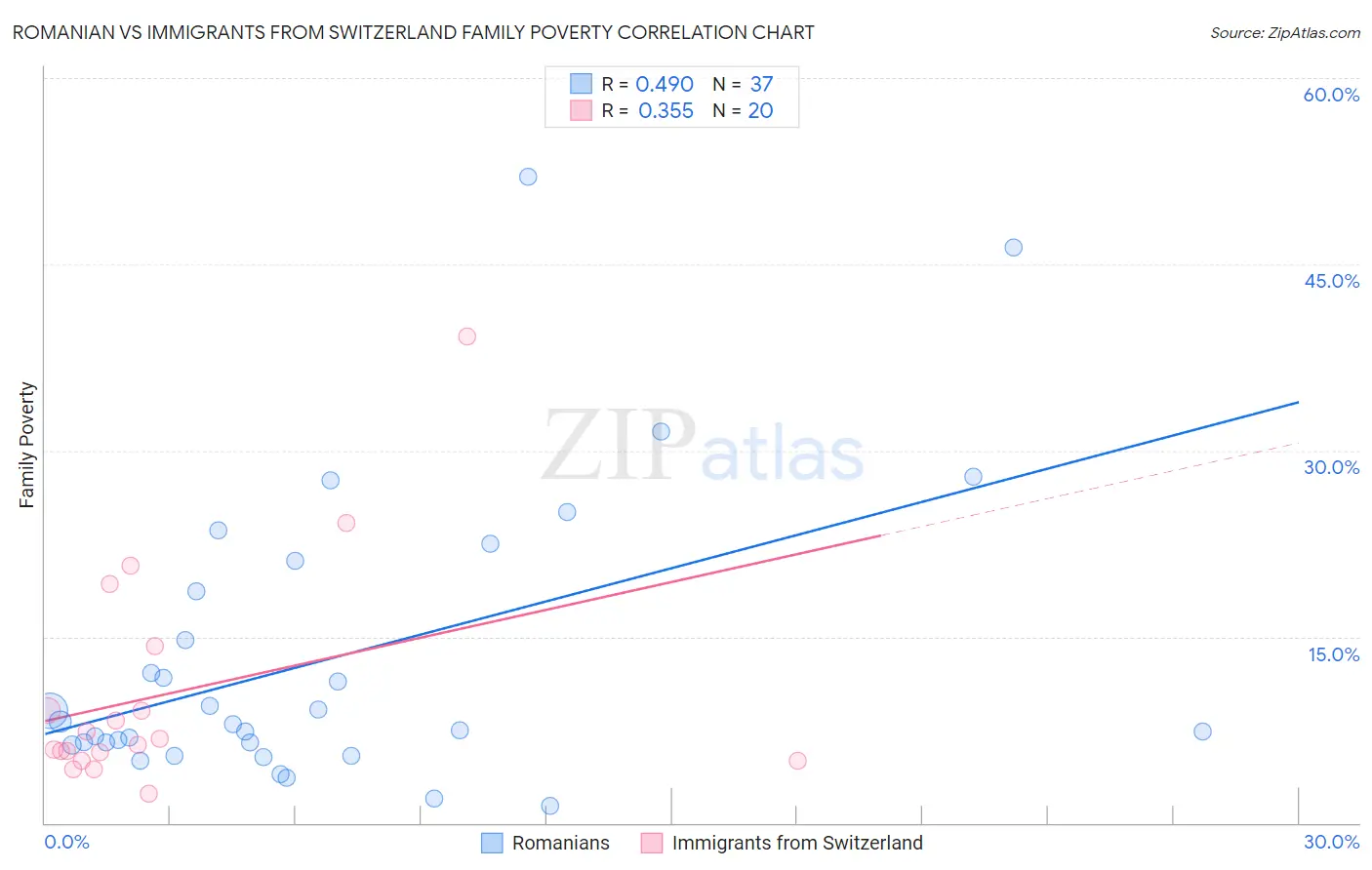 Romanian vs Immigrants from Switzerland Family Poverty