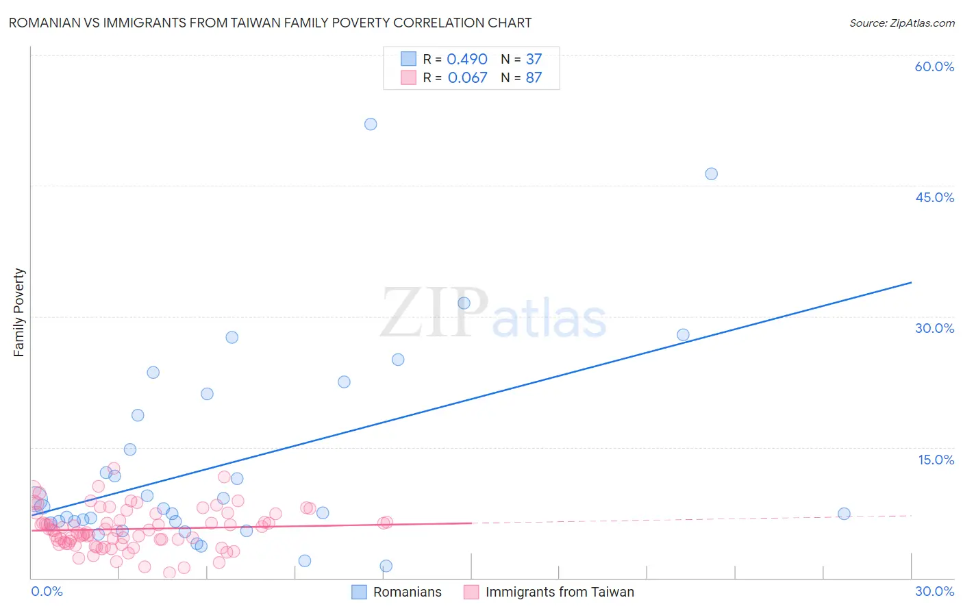 Romanian vs Immigrants from Taiwan Family Poverty