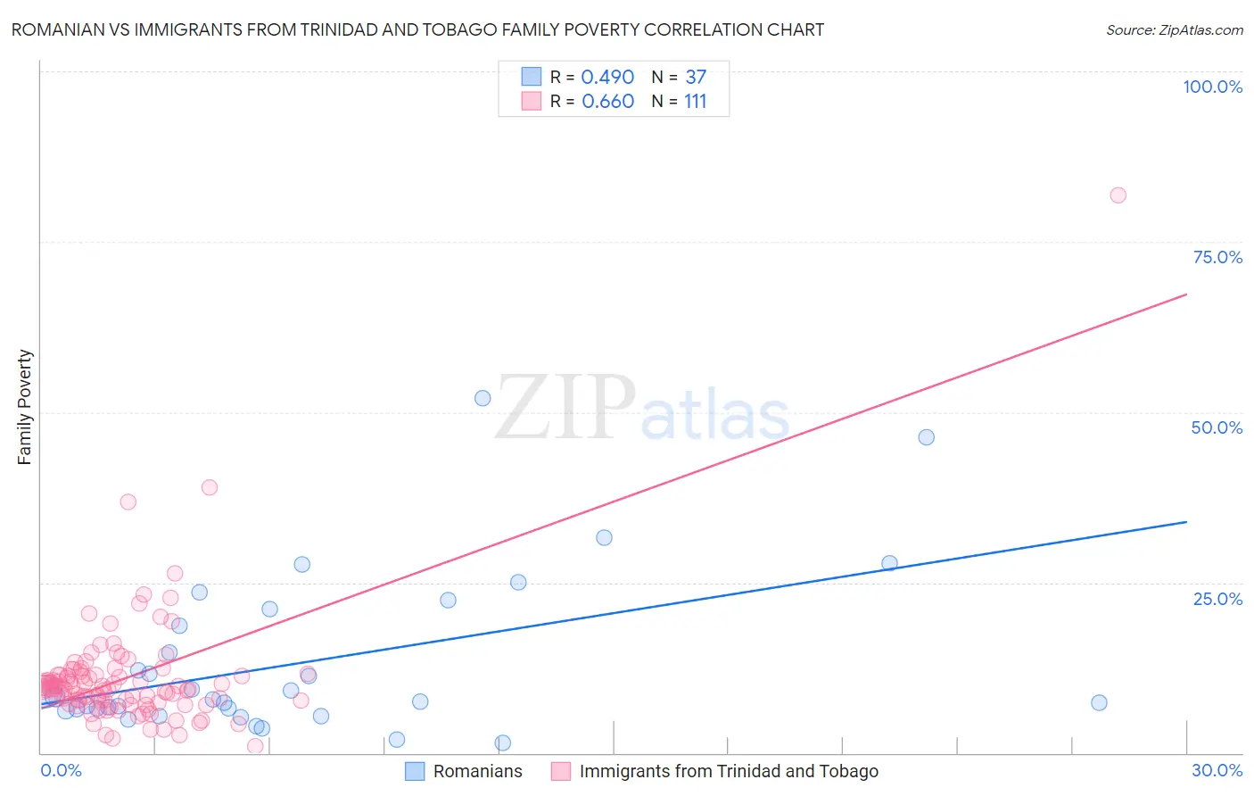 Romanian vs Immigrants from Trinidad and Tobago Family Poverty