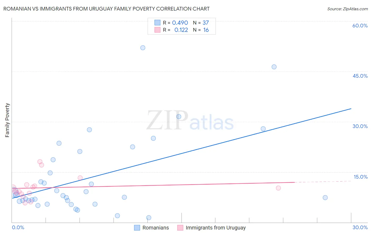 Romanian vs Immigrants from Uruguay Family Poverty